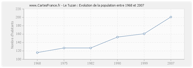 Population Le Tuzan